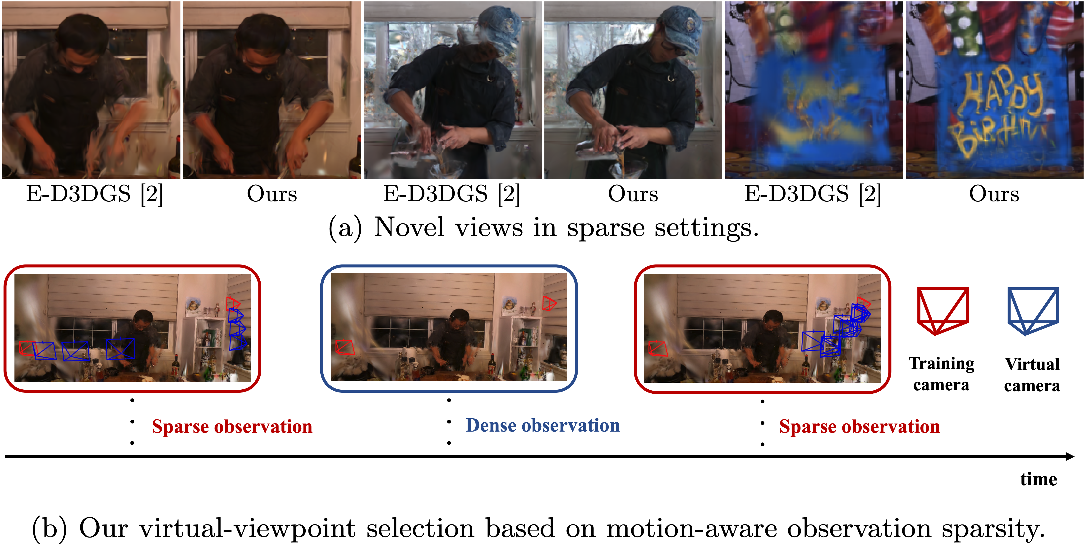 Teaser: novel views in sparse settings compared with E-D3DGS, and virtual-viewpoint selection based on motion-aware observation sparsity